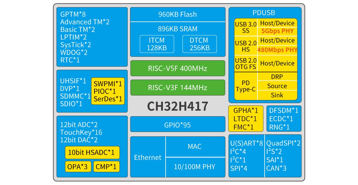 Ultra-High-Speed USB3.0 Dual-Core RSIC-V Interconnected MCU CH32H417